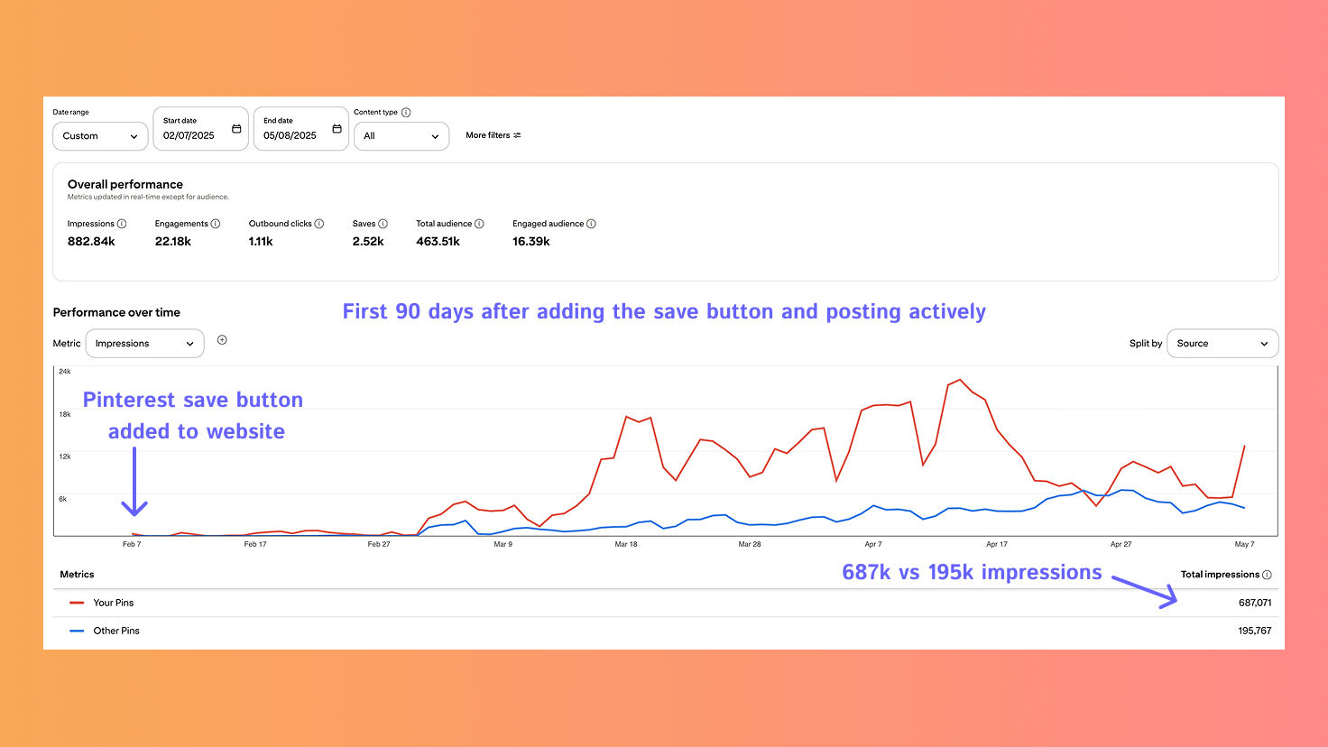 First 90 days Pinterest performance chart
