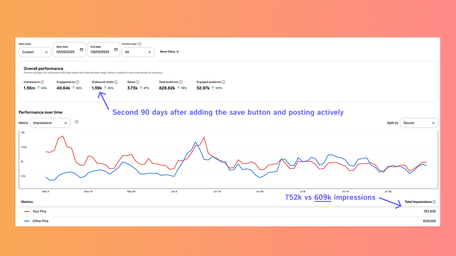 Pinterest passive traffic growth analytics visualization