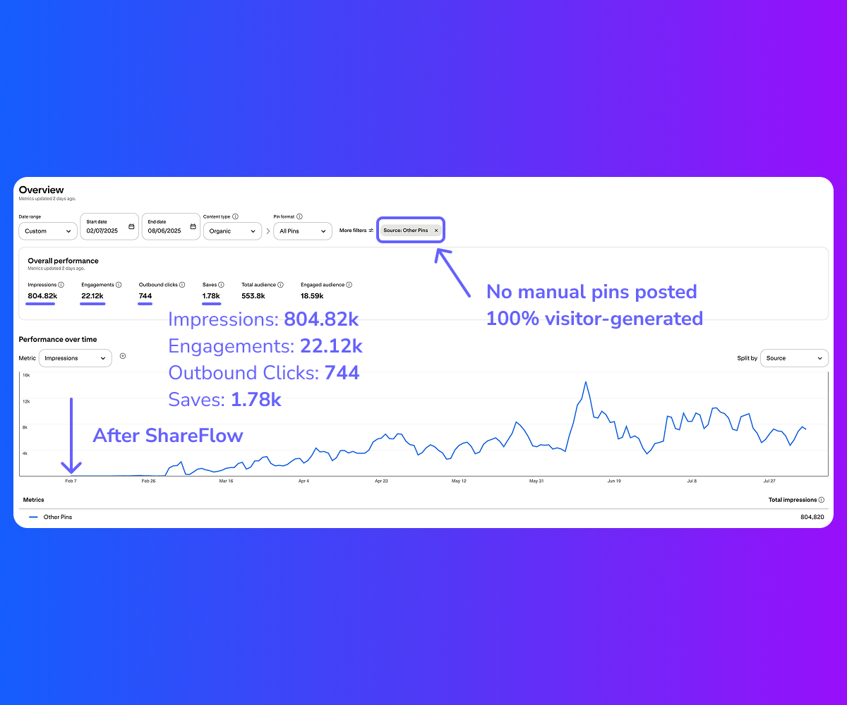 Pinterest analytics dashboard showing 804k impressions and 22k engagements
